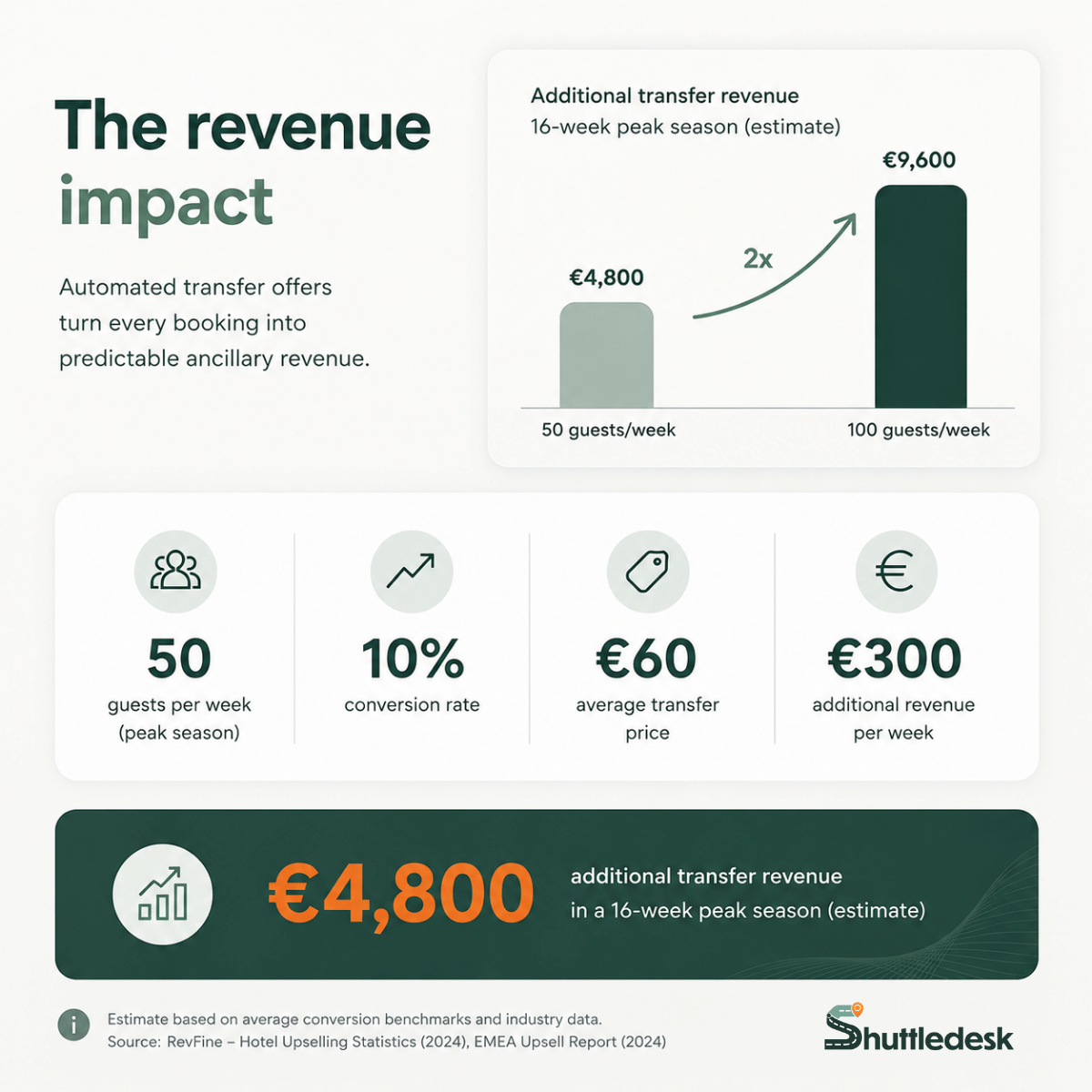 Shuttledesk revenue plan RevFine