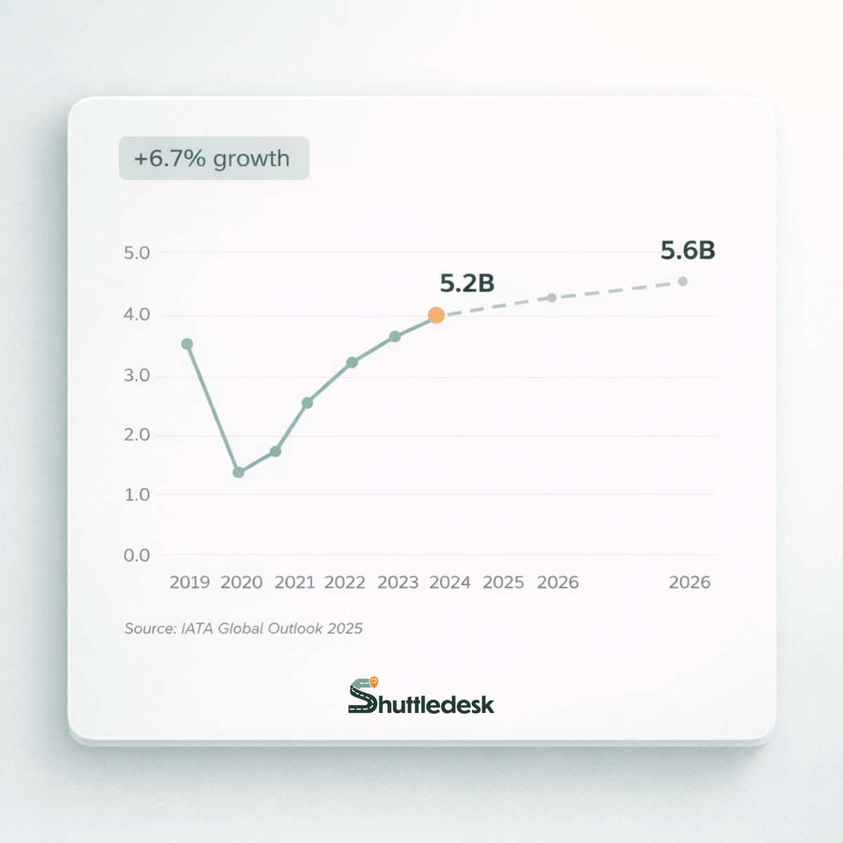 Shuttledesk, statistic IATA